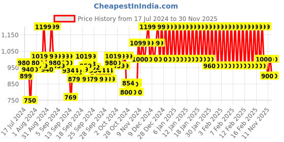 ajio.com mothercare Striped T-shirt & Pants Set mothercare Price History Graph from 17 Jul 2024 to 30 Nov 2025