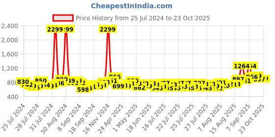 ajio.com clovia Striped T-Shirt & Pyjama Nightwear Set clovia Price History Graph from 25 Jul 2024 to 23 Oct 2025