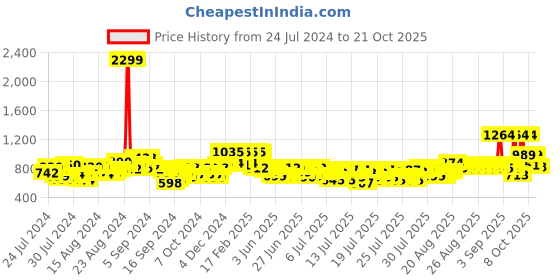 ajio.com clovia Striped T-shirt & Pyjamas Set clovia Price History Graph from 24 Jul 2024 to 21 Oct 2025