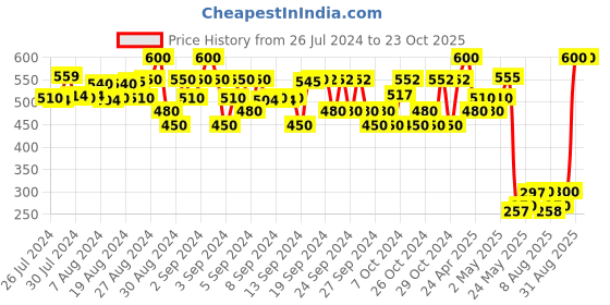 ajio.com fashion grab Striped T-Shirt & Shorts Set fashion grab Price History Graph from 26 Jul 2024 to 23 Oct 2025