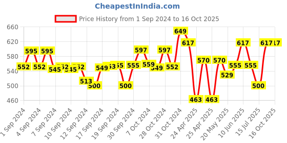 ajio.com orange sugar Striped T-Shirt & Shorts Set orange sugar Price History Graph from 1 Sep 2024 to 16 Oct 2025