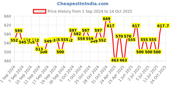 ajio.com orange sugar Striped T-Shirt & Shorts Set orange sugar Price History Graph from 1 Sep 2024 to 23 Oct 2025