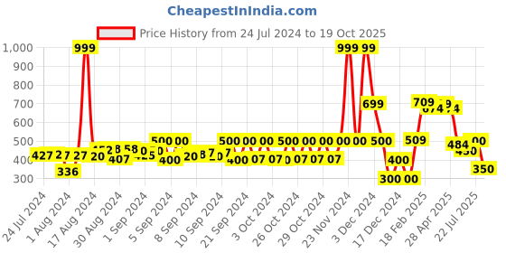 ajio.com inf frendz Striped T-Shirt with Dungaree inf frendz Price History Graph from 24 Jul 2024 to 19 Oct 2025