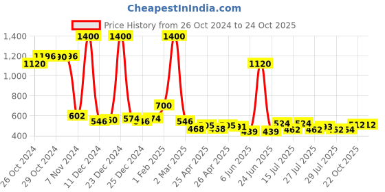 ajio.com mom's love Striped T-Shirt with Dungaree mom's love Price History Graph from 26 Oct 2024 to 22 Oct 2025