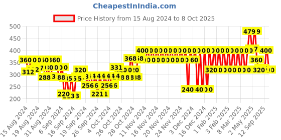 ajio.com gap kids Striped T-Shirt with Patch Pocket gap kids Price History Graph from 15 Aug 2024 to 8 Oct 2025