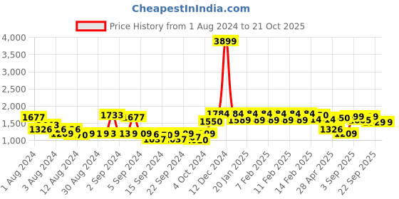 ajio.com urban space Striped Table Cloth with Tassels urban space Price History Graph from 1 Aug 2024 to 21 Oct 2025
