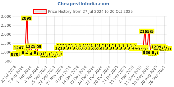 ajio.com urban space Striped Table Cover 52" x 72" urban space Price History Graph from 27 Jul 2024 to 20 Oct 2025