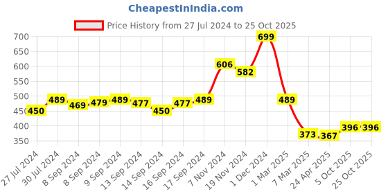 ajio.com arrabi Striped Table Cover 89" x 59" arrabi Price History Graph from 27 Jul 2024 to 24 Oct 2025