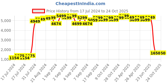 ajio.com maxence Striped Tailored Fit Nehru Jacket maxence Price History Graph from 17 Jul 2024 to 23 Oct 2025