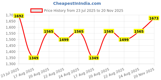 ajio.com asos design Striped Tailored Fit Pull-On Pants asos design Price History Graph from 23 Jul 2025 to 20 Nov 2025