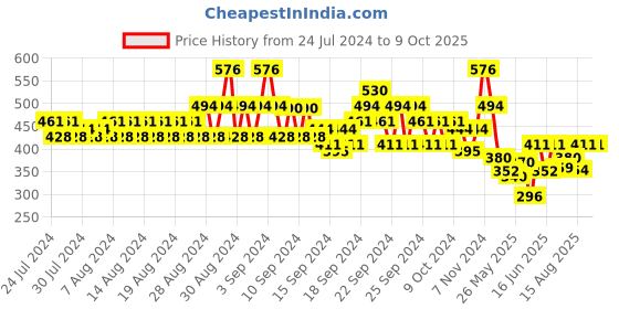 ajio.com even Striped Tailored Fit Short Kurta even Price History Graph from 24 Jul 2024 to 9 Oct 2025