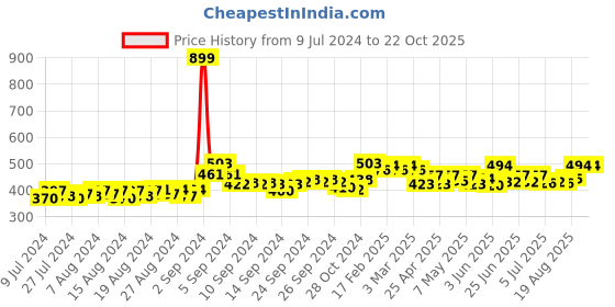 ajio.com sky heights Striped Thermal Leggings sky heights Price History Graph from 9 Jul 2024 to 21 Oct 2025