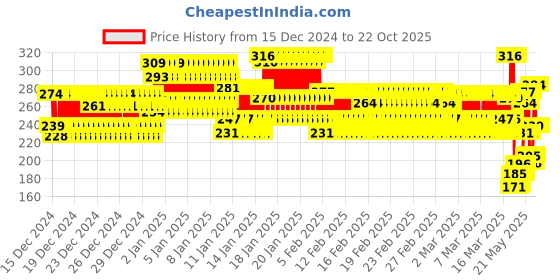 ajio.com lux inferno Striped Thermal Pants with Elasticated Waistband lux inferno Price History Graph from 15 Dec 2024 to 22 Oct 2025