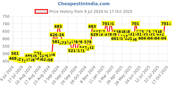 ajio.com sky heights Striped Thermal Set sky heights Price History Graph from 9 Jul 2024 to 16 Oct 2025