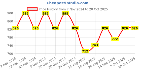 ajio.com mack jonney Striped Thermal Set mack jonney Price History Graph from 7 Nov 2024 to 20 Oct 2025
