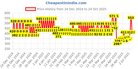 ajio.com lux inferno Striped Thermal Set with Elasticated Waistband lux inferno Price History Graph from 24 Dec 2024 to 24 Oct 2025