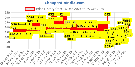 ajio.com lux inferno Striped Thermal Set with Elasticated Waistband lux inferno Price History Graph from 16 Dec 2024 to 24 Oct 2025
