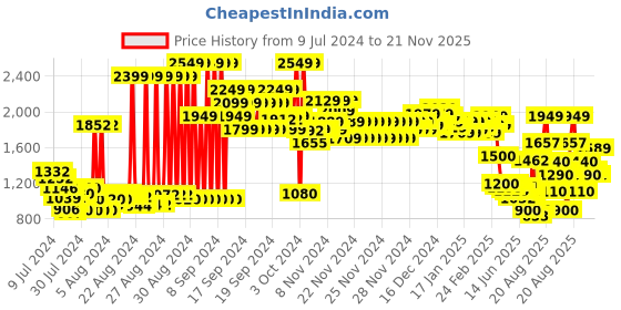 ajio.com marks & spencer Striped Thermal Top marks & spencer Price History Graph from 9 Jul 2024 to 21 Nov 2025
