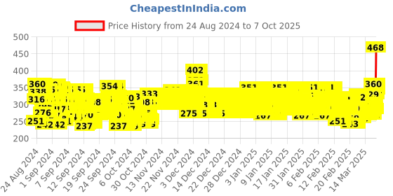 ajio.com trampoline Striped Thermal Top & Pyjamas Set trampoline Price History Graph from 24 Aug 2024 to 7 Oct 2025