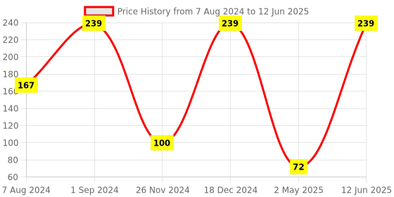 ajio.com feet up Striped Thing-Strap Flip-Flops feet up Price History Graph from 7 Aug 2024 to 12 Jun 2025