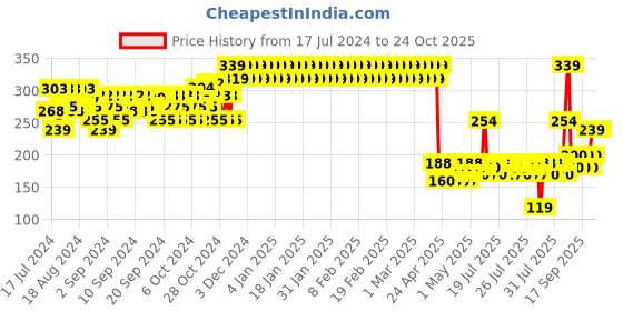 ajio.com mothercare Striped Thong-Strap Flip-Flops mothercare Price History Graph from 17 Jul 2024 to 24 Oct 2025