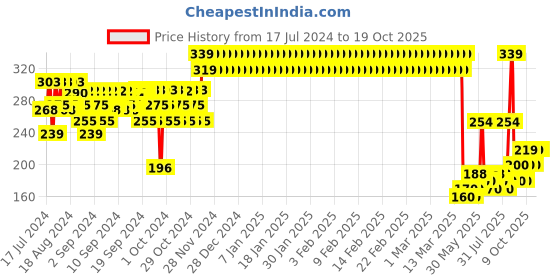 ajio.com mothercare Striped Thong-Strap Flip-Flops mothercare Price History Graph from 17 Jul 2024 to 18 Oct 2025