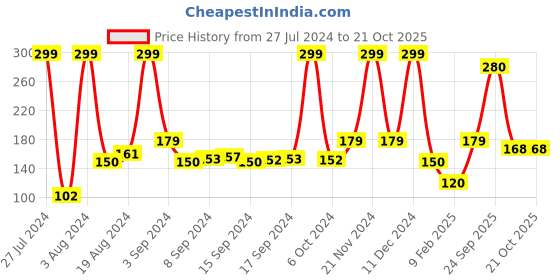 ajio.com spunk Striped Thong Strap Flip-Flops spunk Price History Graph from 27 Jul 2024 to 21 Oct 2025