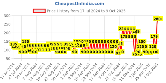 ajio.com frisbee Striped Thong-Strap Flip-Flops frisbee Price History Graph from 17 Jul 2024 to 7 Oct 2025