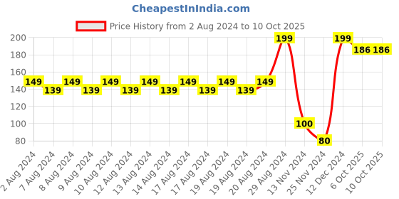 ajio.com frisbee Striped Thong-Strap Flip-Flops frisbee Price History Graph from 2 Aug 2024 to 10 Oct 2025