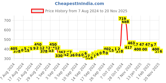 ajio.com chupps Striped Thong-Strap Flip-Flops chupps Price History Graph from 7 Aug 2024 to 20 Nov 2025