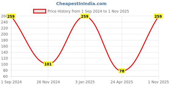 ajio.com feet up Striped Thong-Strap Flip-Flops feet up Price History Graph from 1 Sep 2024 to 1 Nov 2025