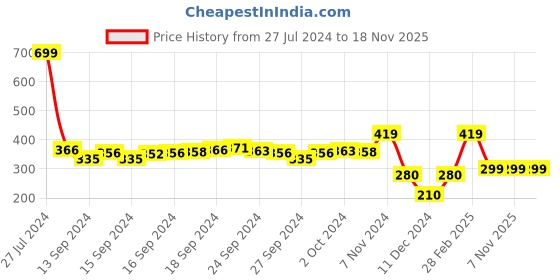 ajio.com buffalo Striped Thong-Strap Sandals buffalo Price History Graph from 27 Jul 2024 to 18 Nov 2025