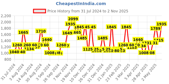 ajio.com cortina eyelet curtain Striped Three Seater Elastic Stretchable Slip-Cover with Skirt cortina eyelet curtain Price History Graph from 31 Jul 2024 to 2 Nov 2025