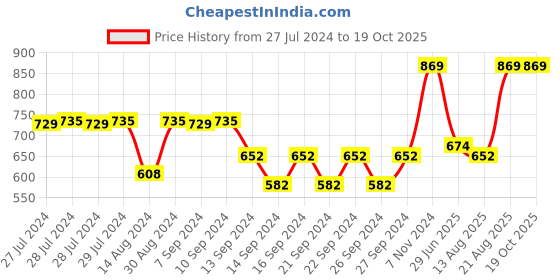 ajio.com market 99 Striped Toothbrush Holder & Soap Dispenser market 99 Price History Graph from 27 Jul 2024 to 18 Oct 2025