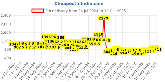 ajio.com jaipur kurti Striped Top & Pants Set jaipur kurti Price History Graph from 24 Jul 2024 to 18 Oct 2025