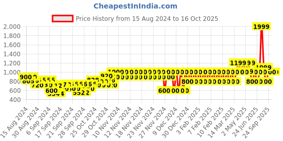 ajio.com gap kids Striped Top & Shorts with Headband gap kids Price History Graph from 15 Aug 2024 to 15 Oct 2025