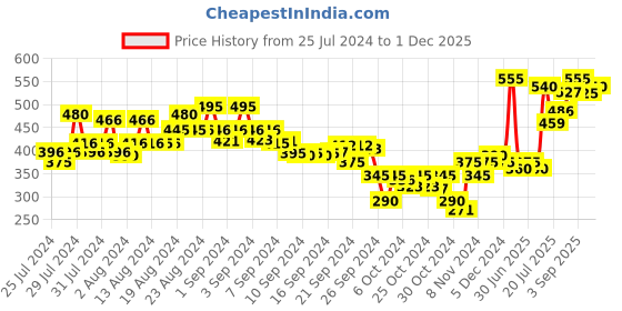 ajio.com buynewtrend Striped Top with Dungaree Set buynewtrend Price History Graph from 25 Jul 2024 to 1 Dec 2025