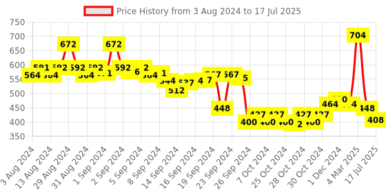 ajio.com buynewtrend Striped Top with Dungaree Set buynewtrend Price History Graph from 3 Aug 2024 to 17 Jul 2025