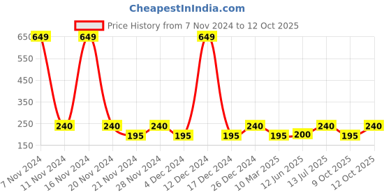 ajio.com srishti Striped Top with Flounce Sleeves srishti Price History Graph from 7 Nov 2024 to 12 Oct 2025
