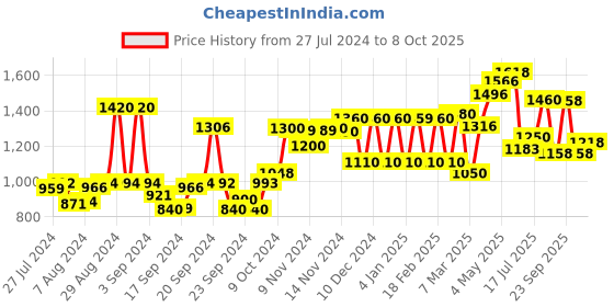 ajio.com Striped Top with Scarf Price History Graph from 27 Jul 2024 to 8 Oct 2025