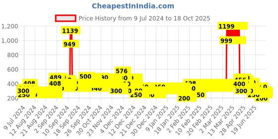 ajio.com lee cooper Striped Top with Tie-Up Neck lee cooper Price History Graph from 9 Jul 2024 to 18 Oct 2025