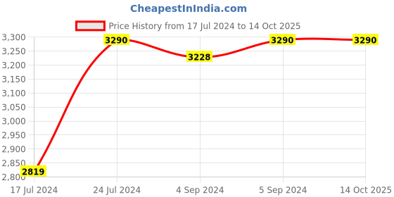 ajio.com romeing Striped Trolley Bag romeing Price History Graph from 17 Jul 2024 to 14 Oct 2025
