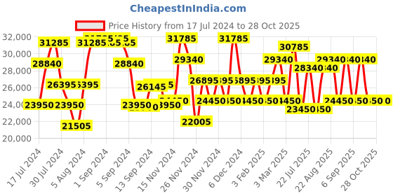 ajio.com calvin klein Striped Trolley Bag calvin klein Price History Graph from 17 Jul 2024 to 27 Oct 2025