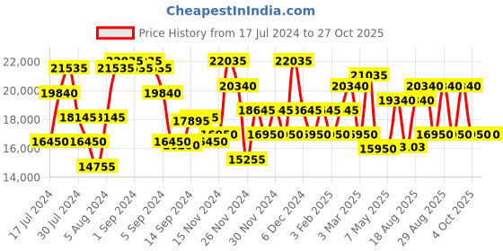 ajio.com calvin klein Striped Trolley Bag calvin klein Price History Graph from 17 Jul 2024 to 27 Oct 2025