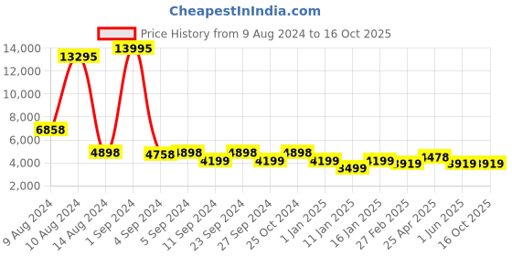 ajio.com stony brook by nasher miles Striped Trolley Bag stony brook by nasher miles Price History Graph from 9 Aug 2024 to 16 Oct 2025