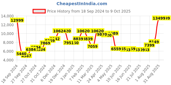 ajio.com the clownfish Striped Trolley Bag with 360 Degree Rotating Wheel the clownfish Price History Graph from 18 Sep 2024 to 9 Oct 2025