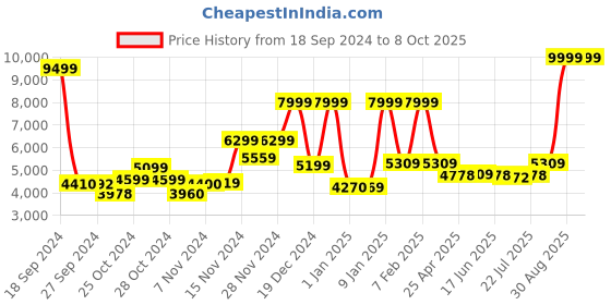 ajio.com the clownfish Striped Trolley Bag with 360 Degree Rotating Wheel the clownfish Price History Graph from 18 Sep 2024 to 7 Oct 2025