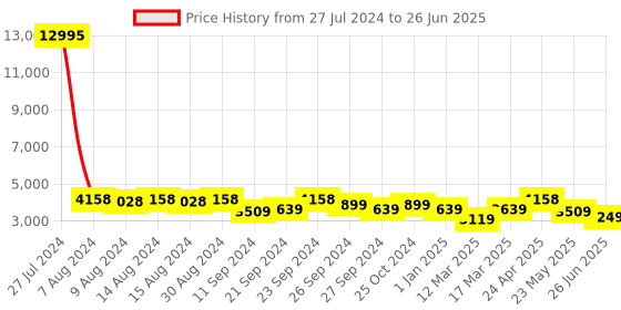 ajio.com nasher miles Striped Trolley Bag with Number Lock nasher miles Price History Graph from 27 Jul 2024 to 26 Jun 2025