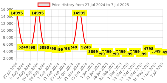 ajio.com nasher miles Striped Trolley Bag with Number Lock nasher miles Price History Graph from 27 Jul 2024 to 7 Jul 2025
