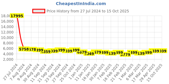 ajio.com nasher miles Striped Trolley Bag with Number Lock nasher miles Price History Graph from 27 Jul 2024 to 15 Oct 2025